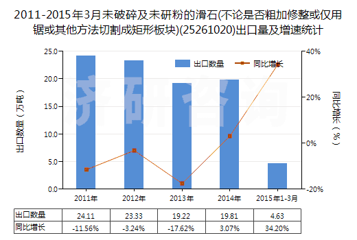 2011-2015年3月未破碎及未研粉的滑石(不論是否粗加修整或僅用鋸或其他方法切割成矩形板塊)(25261020)出口量及增速統(tǒng)計